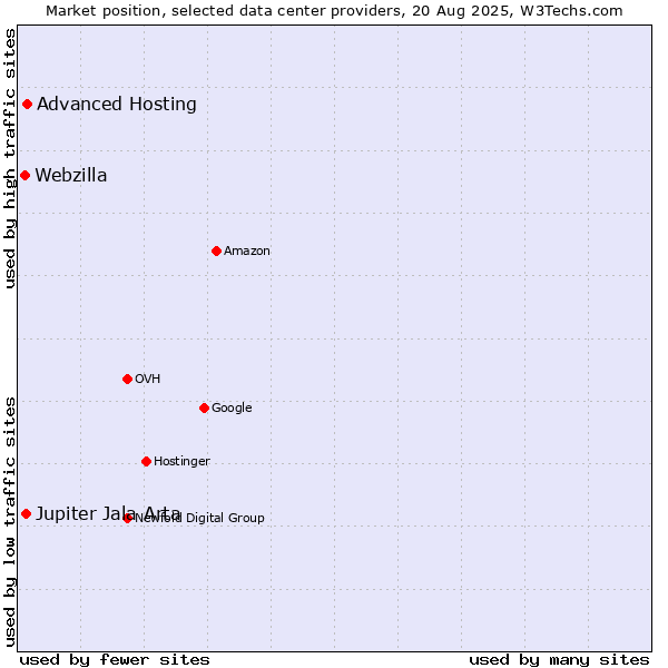 Market position of Advanced Hosting vs. Jupiter Jala Arta vs. Webzilla