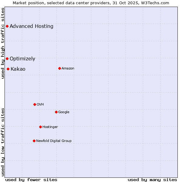 Market position of Kakao vs. Advanced Hosting vs. Optimizely