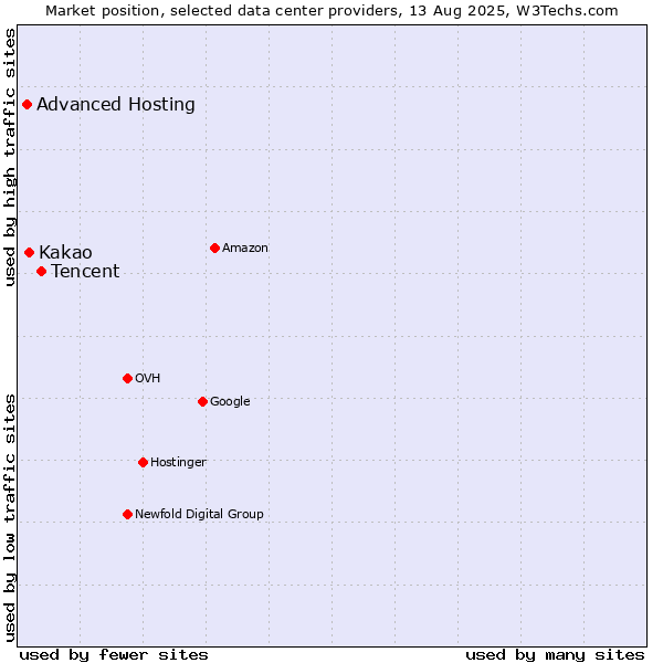 Market position of Tencent vs. Kakao vs. Advanced Hosting
