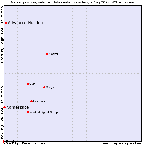 Market position of Advanced Hosting vs. Namespace vs. Kcell