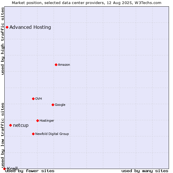 Market position of netcup vs. Advanced Hosting vs. Kcell