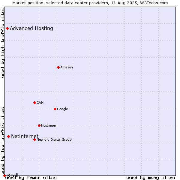 Market position of Netinternet vs. Advanced Hosting vs. Kcell