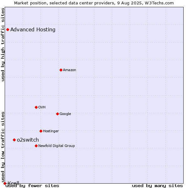 Market position of o2switch vs. Advanced Hosting vs. Kcell