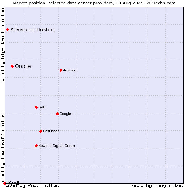 Market position of Oracle vs. Advanced Hosting vs. Kcell