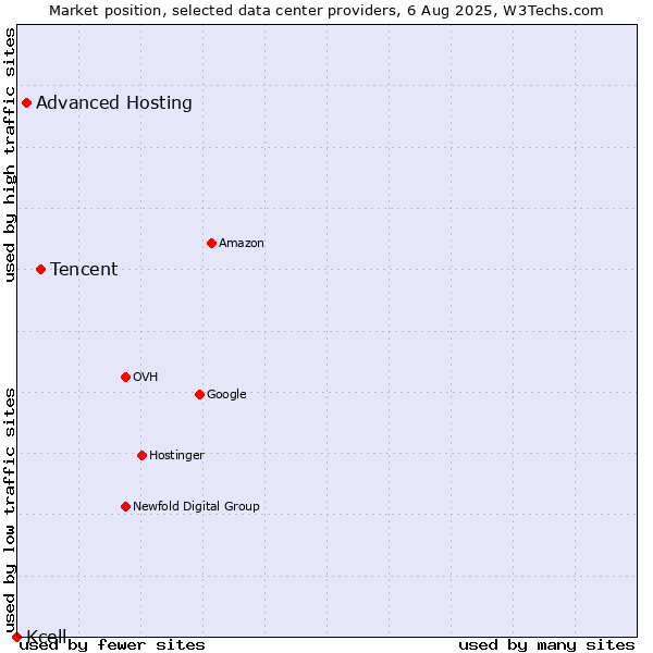 Market position of Tencent vs. Advanced Hosting vs. Kcell
