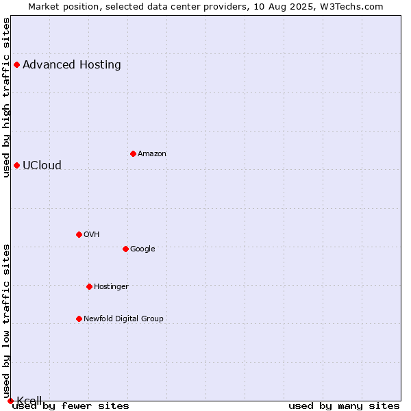 Market position of Advanced Hosting vs. UCloud vs. Kcell