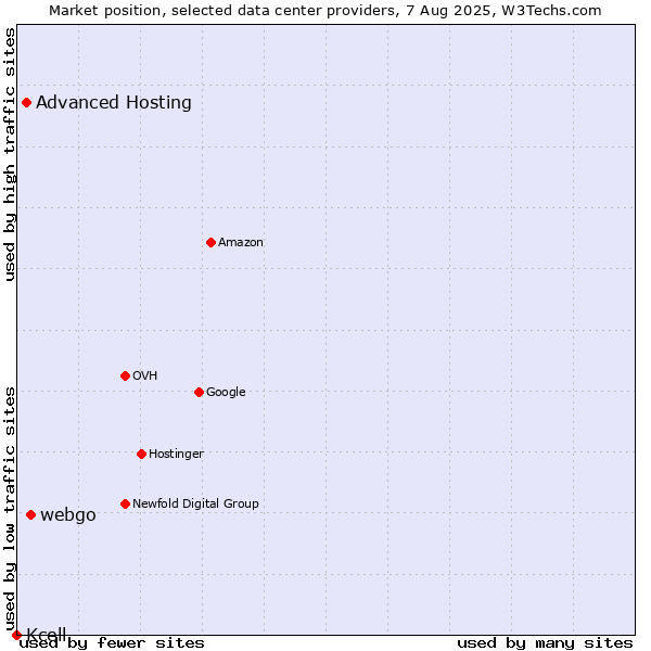 Market position of webgo vs. Advanced Hosting vs. Kcell