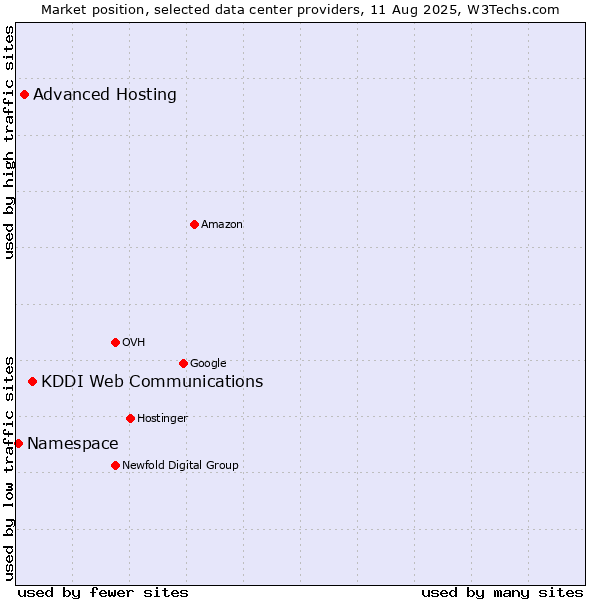 Market position of KDDI Web Communications vs. Advanced Hosting vs. Namespace