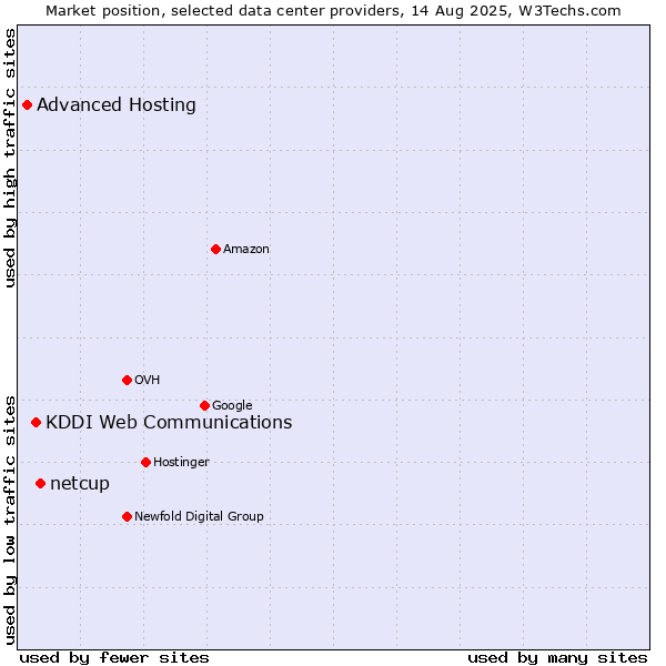 Market position of netcup vs. KDDI Web Communications vs. Advanced Hosting