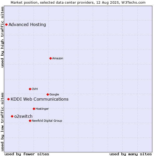 Market position of o2switch vs. KDDI Web Communications vs. Advanced Hosting
