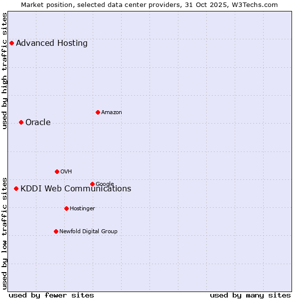 Market position of Oracle vs. KDDI Web Communications vs. Advanced Hosting