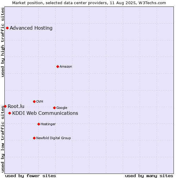 Market position of KDDI Web Communications vs. Advanced Hosting vs. Root.lu