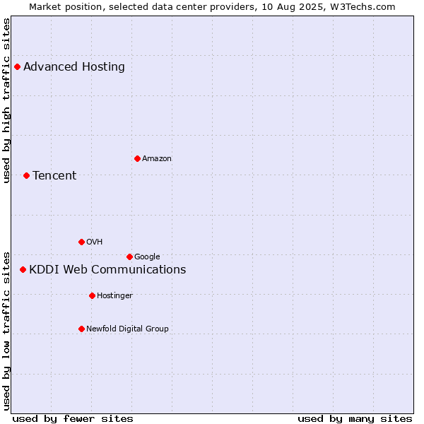 Market position of Tencent vs. KDDI Web Communications vs. Advanced Hosting