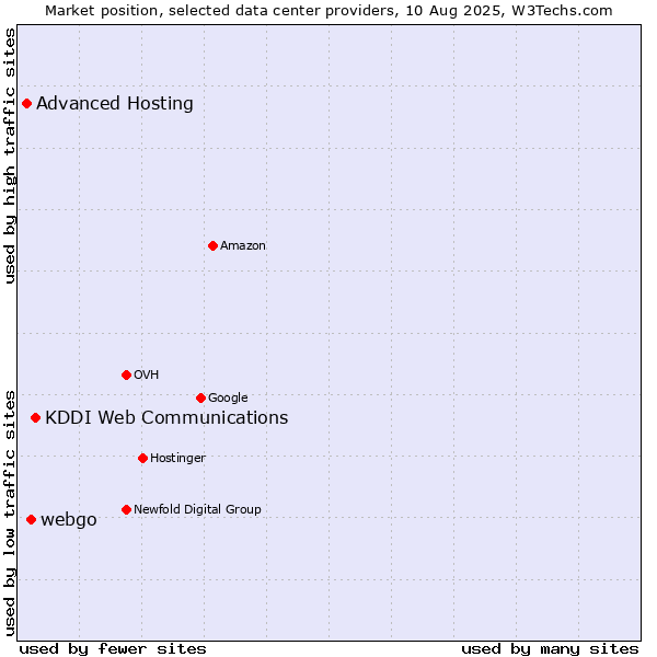 Market position of KDDI Web Communications vs. webgo vs. Advanced Hosting