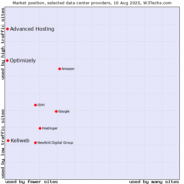 Market position of Keliweb vs. Advanced Hosting vs. Optimizely