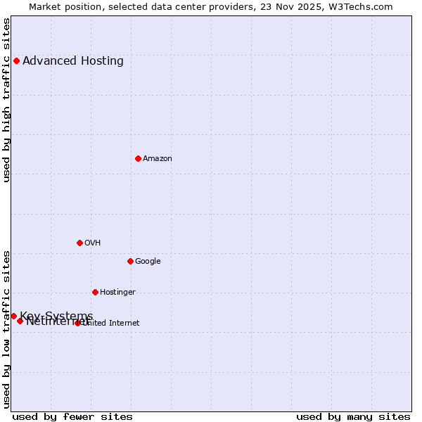 Market position of Netinternet vs. Advanced Hosting vs. Key-Systems