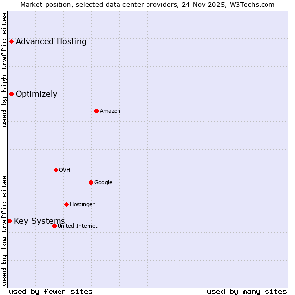 Market position of Advanced Hosting vs. Optimizely vs. Key-Systems