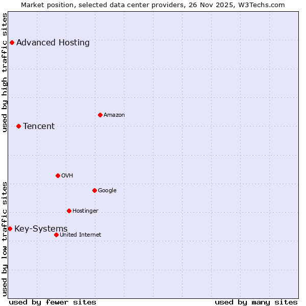 Market position of Tencent vs. Advanced Hosting vs. Key-Systems