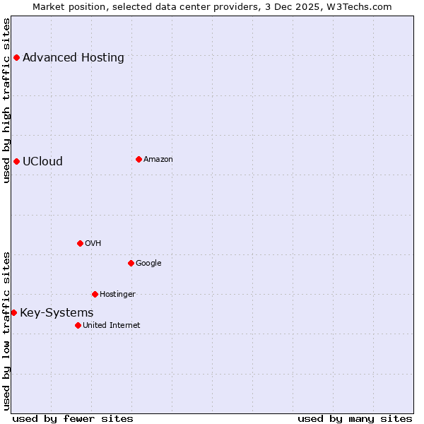 Market position of Advanced Hosting vs. UCloud vs. Key-Systems
