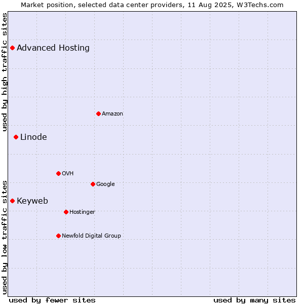 Market position of Linode vs. Advanced Hosting vs. Keyweb