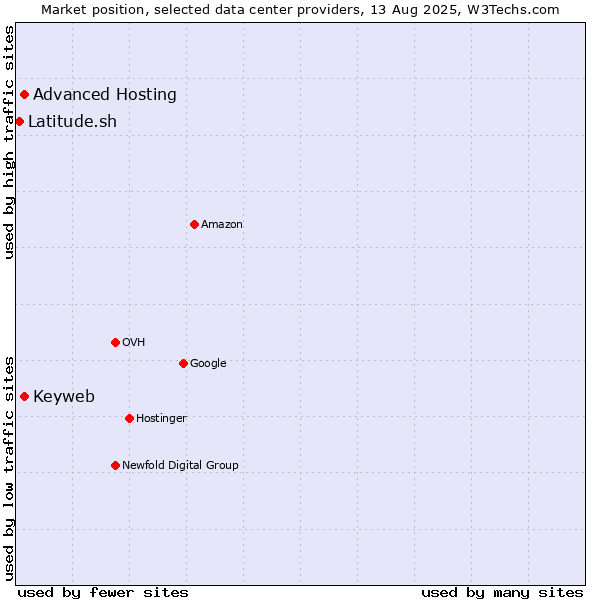 Market position of Advanced Hosting vs. Keyweb vs. Latitude.sh