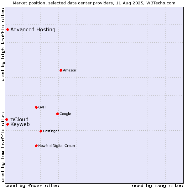 Market position of Advanced Hosting vs. Keyweb vs. mCloud