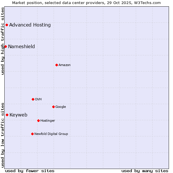 Market position of Keyweb vs. Advanced Hosting vs. Nameshield