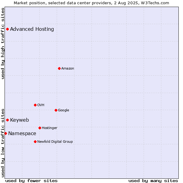 Market position of Advanced Hosting vs. Keyweb vs. Namespace