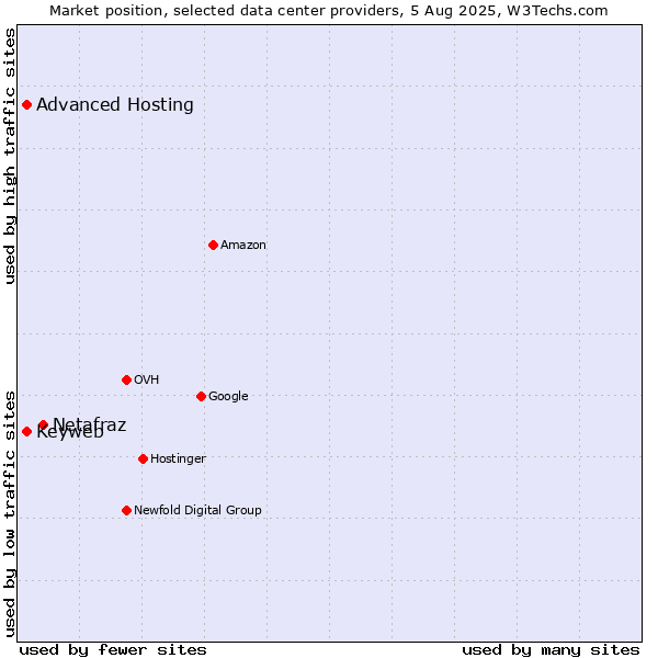 Market position of Netafraz vs. Advanced Hosting vs. Keyweb