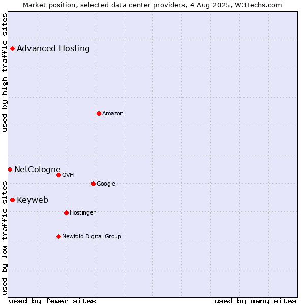 Market position of Advanced Hosting vs. Keyweb vs. NetCologne