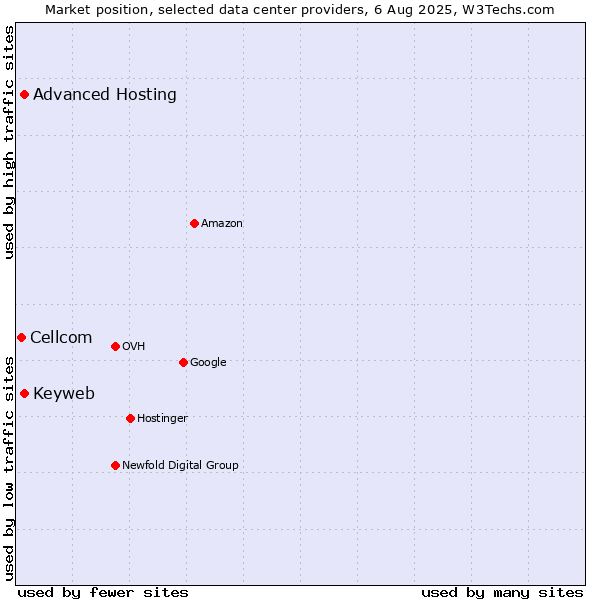Market position of Advanced Hosting vs. Keyweb vs. Cellcom