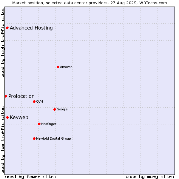 Market position of Advanced Hosting vs. Keyweb vs. Prolocation