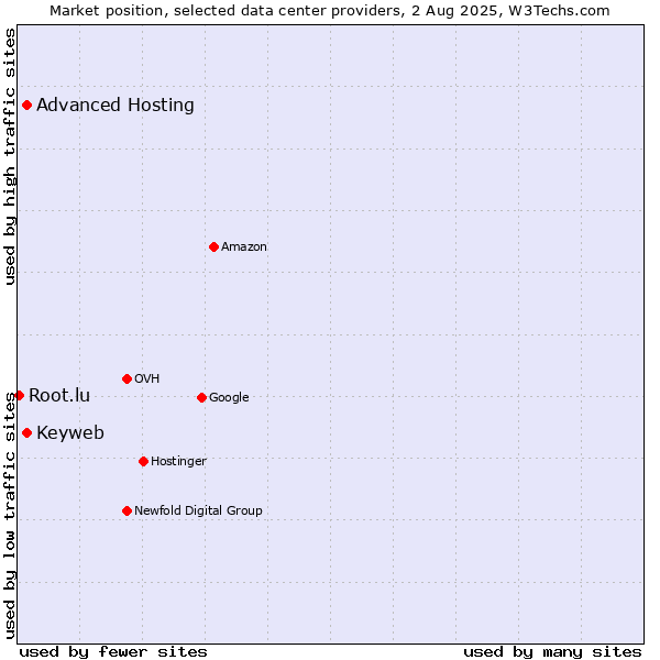 Market position of Advanced Hosting vs. Keyweb vs. Root.lu
