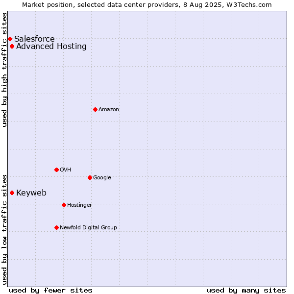 Market position of Advanced Hosting vs. Keyweb vs. Salesforce