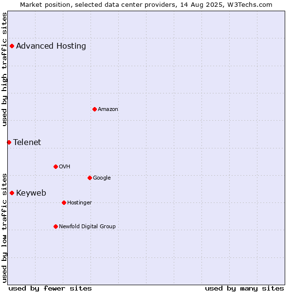 Market position of Advanced Hosting vs. Keyweb vs. Telenet