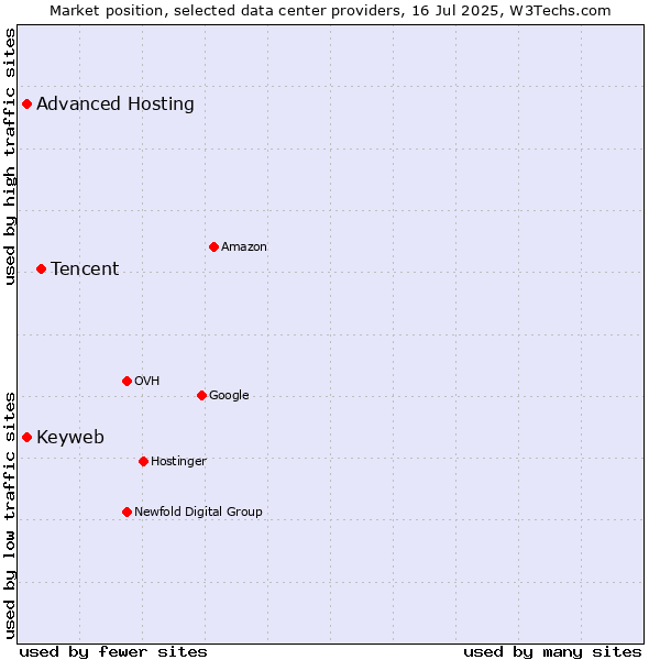 Market position of Tencent vs. Advanced Hosting vs. Keyweb