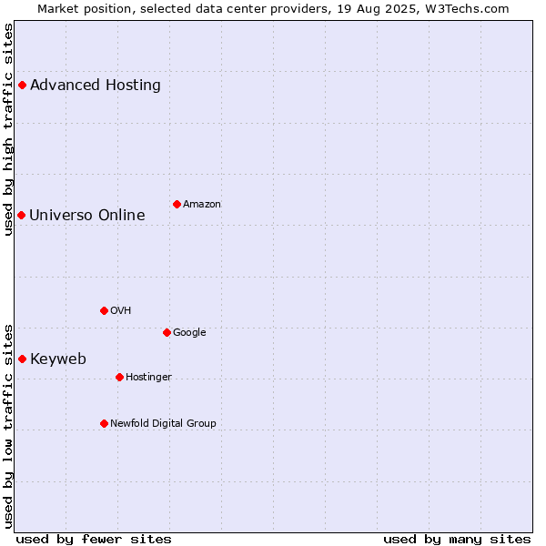 Market position of Advanced Hosting vs. Keyweb vs. Universo Online