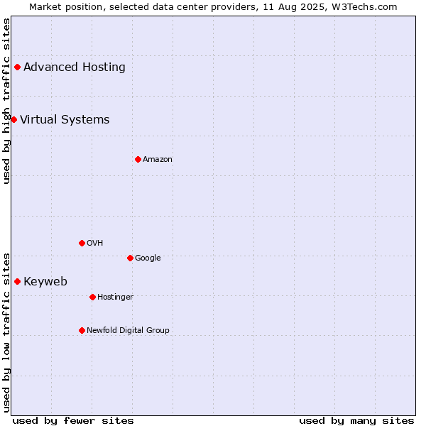 Market position of Advanced Hosting vs. Keyweb vs. Virtual Systems