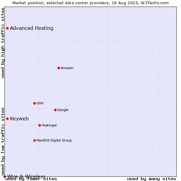 Market position of Advanced Hosting vs. Keyweb vs. Wire & Wireless