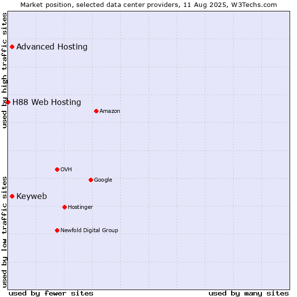 Market position of Advanced Hosting vs. Keyweb vs. H88 Web Hosting