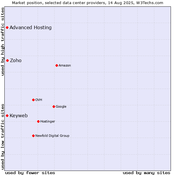 Market position of Zoho vs. Advanced Hosting vs. Keyweb