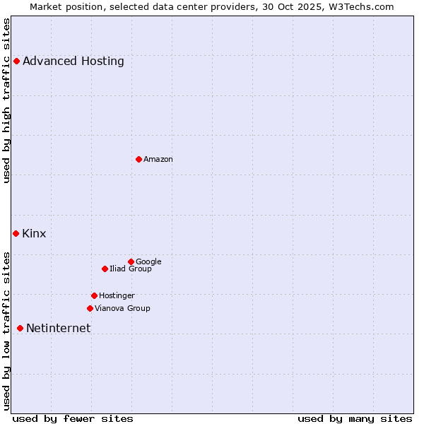 Market position of Netinternet vs. Advanced Hosting vs. Kinx