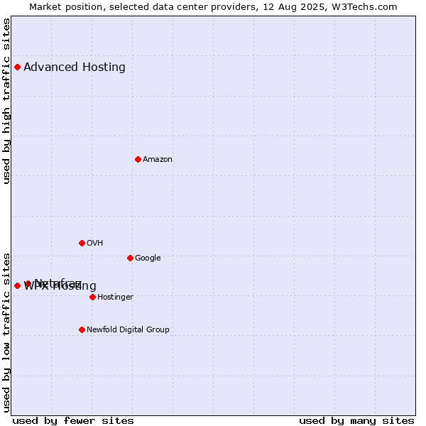 Market position of Netafraz vs. WPX Hosting vs. Advanced Hosting