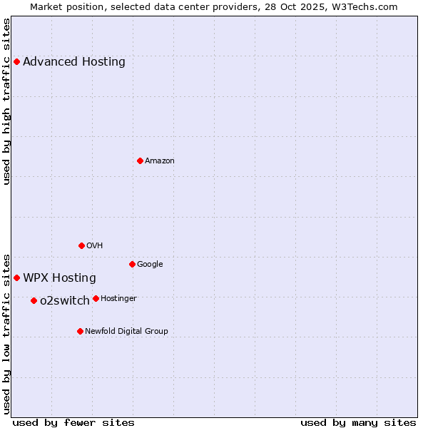 Market position of o2switch vs. Advanced Hosting vs. WPX Hosting