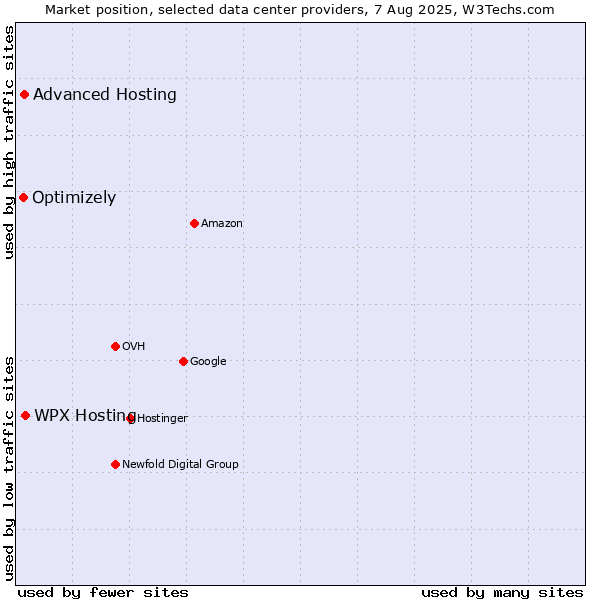 Market position of WPX Hosting vs. Advanced Hosting vs. Optimizely