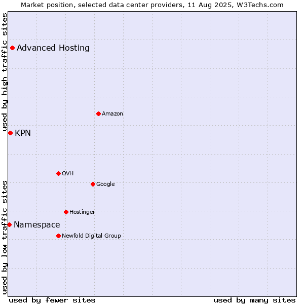 Market position of Advanced Hosting vs. KPN vs. Namespace