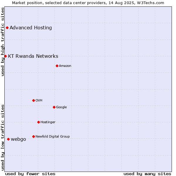 Market position of webgo vs. Advanced Hosting vs. KT Rwanda Networks