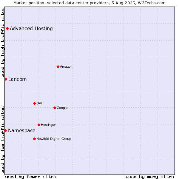 Market position of Advanced Hosting vs. Lancom vs. Namespace