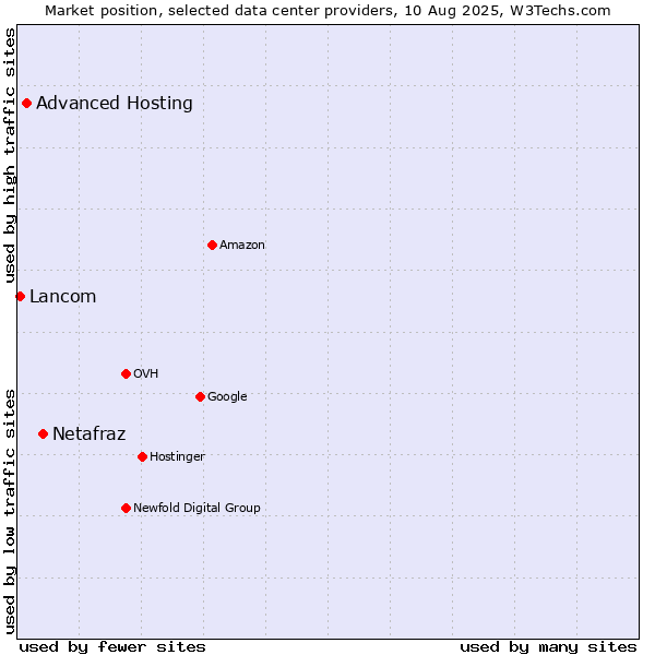 Market position of Netafraz vs. Advanced Hosting vs. Lancom