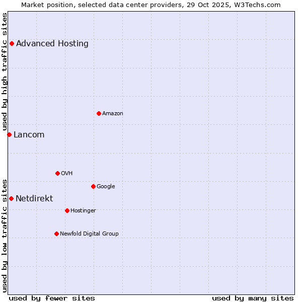 Market position of Advanced Hosting vs. Netdirekt vs. Lancom
